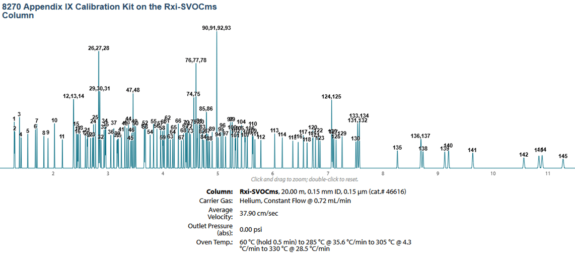 Speed Up Semivolatiles Analysis Without Sacrificing Critical Separations Using the <em>EZ</em>GC Method Translator and a Narrow Bore Rxi-SVOCms Column - blog speed up your semivolatiles analysis without sacrificing critical separations 05