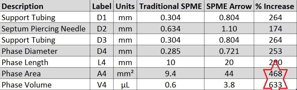 SPME Arrow Robustness = Confidence - blog spme robustness table