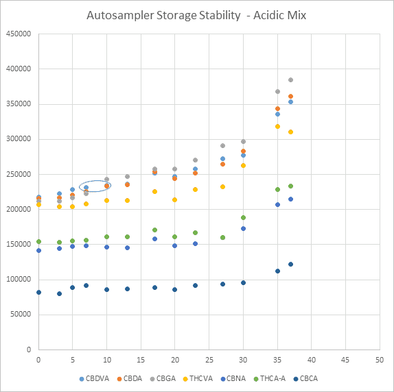Storing Your Cannabinoid Calibration Mixes in the Autosampler?!? - Autosampler Storage Stability - Acidic Mix