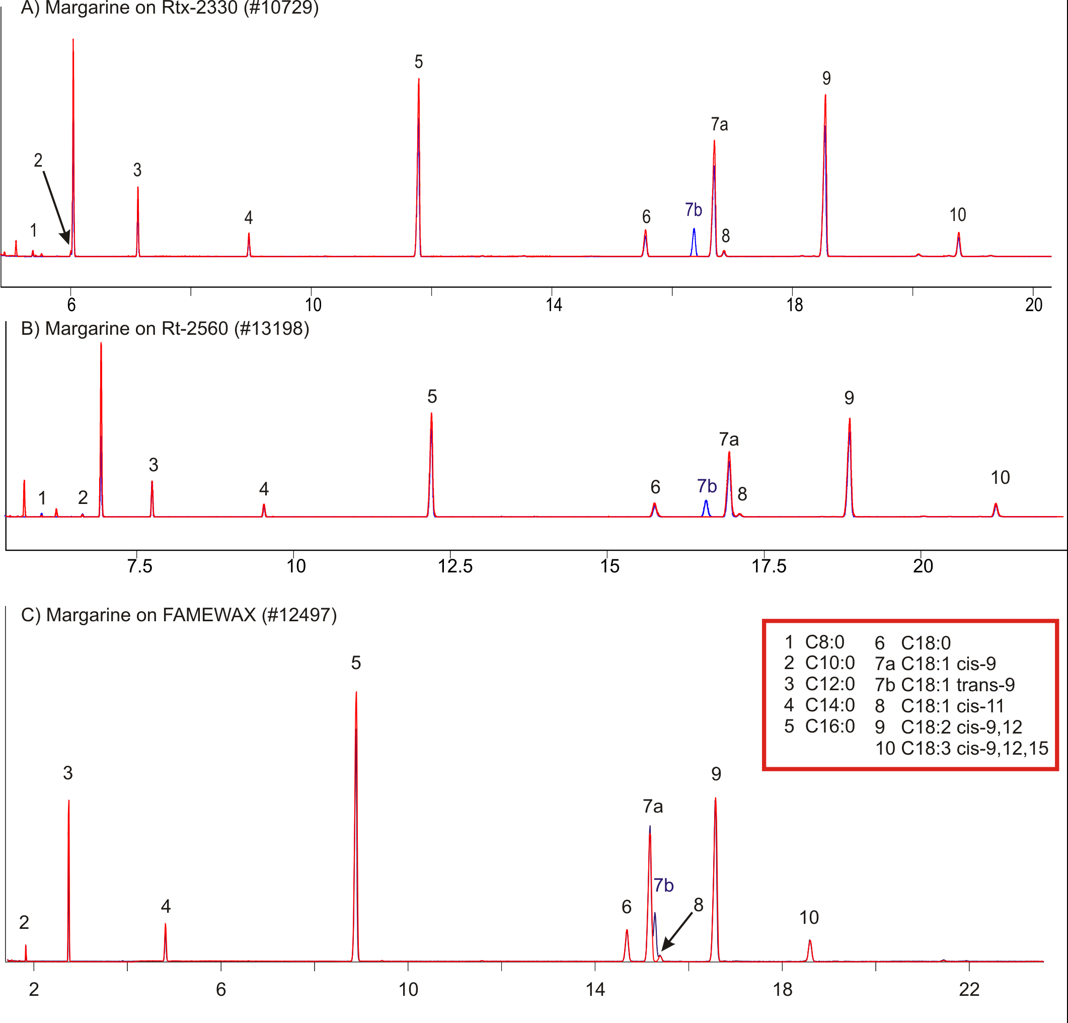 Figure 1: GC Analysis of trans-esterified margarine stick. Red – original sample, blue – sample spiked with methyl elaidate (peak 7b).