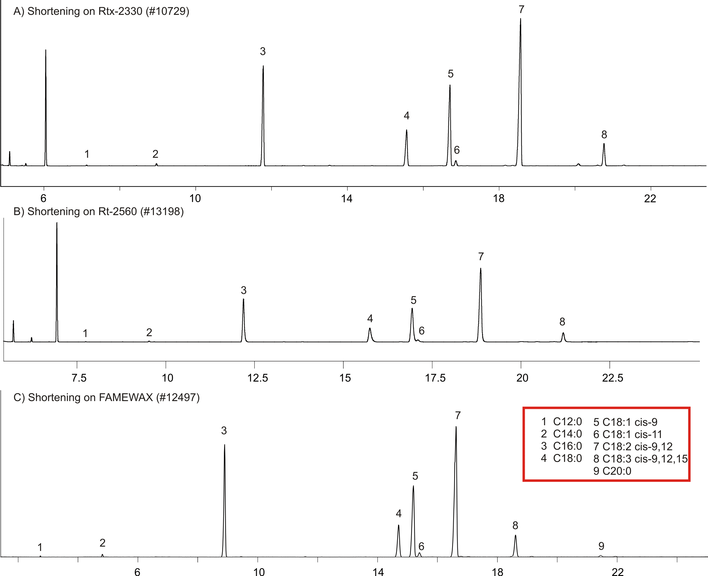 Figure 2: GC Analysis of trans-esterified shortening