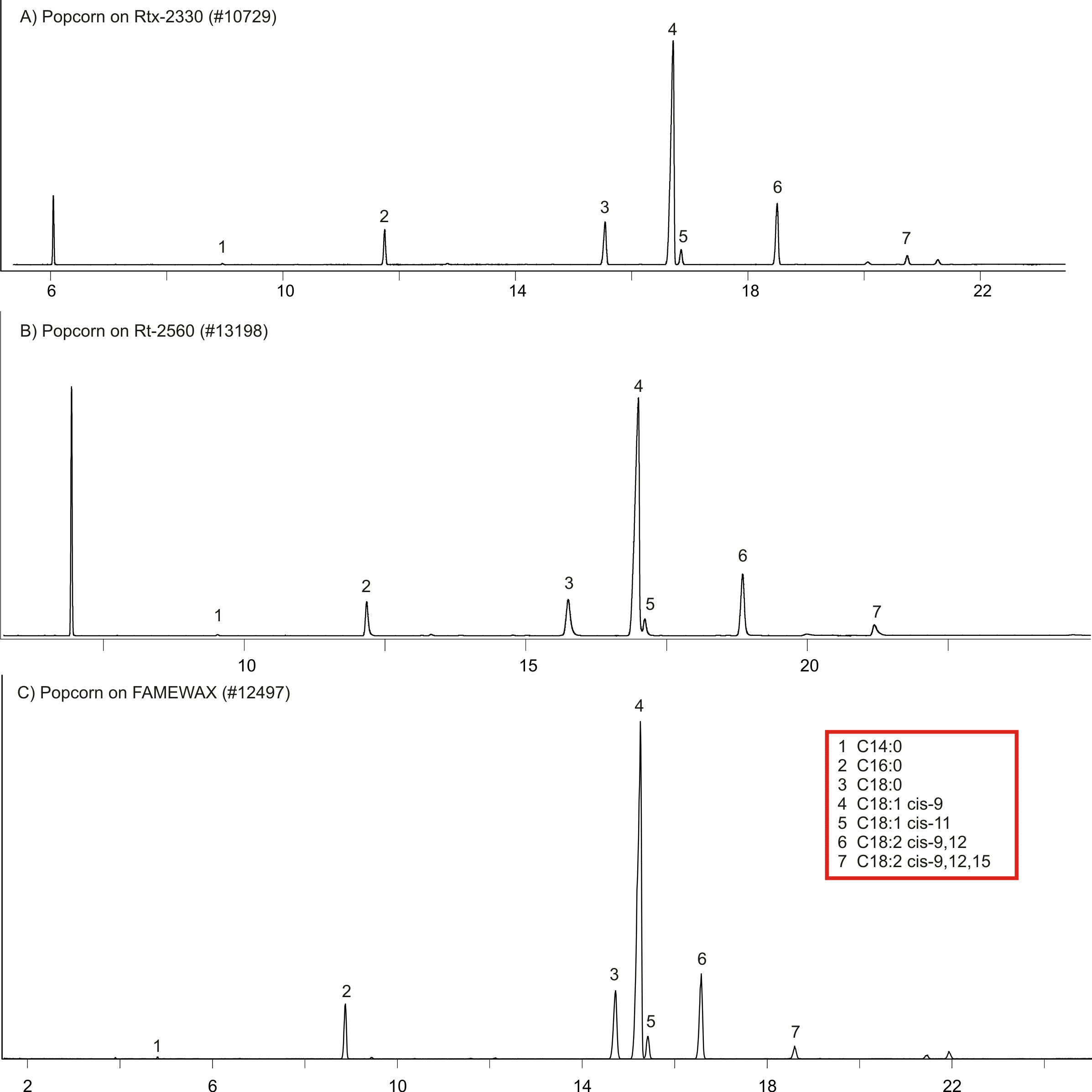Figure 3: GC Analysis of trans-esterified popcorn’s butter flavoring