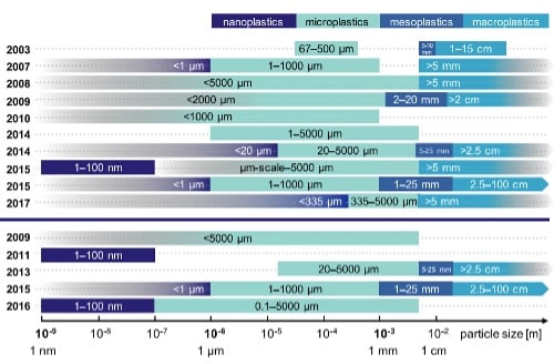 The Rising Tide of Microplastics and Nanoplastics From Plastic Pollution to Detection Breakthroughs - blog the rising tide of microplastics and nanoplastics from plastic pollution to detection breakthroughs fig 1 1