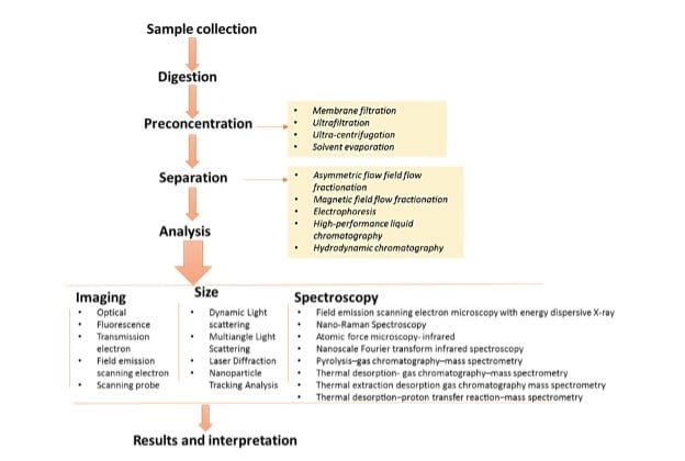 The Rising Tide of Microplastics and Nanoplastics From Plastic Pollution to Detection Breakthroughs - blog the rising tide of microplastics and nanoplastics from plastic pollution to detection breakthroughs fig 2 1