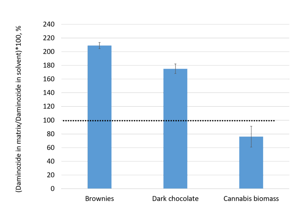 blog tips on the analysis of pesticides and mycotoxins in cannabis products matrix matters part i 01