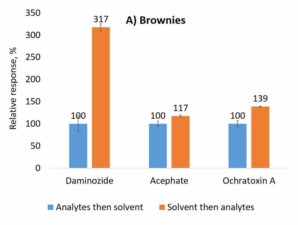 blog tips on the analysis of pesticides and mycotoxins in cannabis products matrix matters part ii 01
