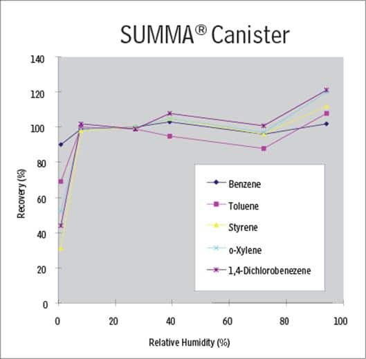 TO-15 Canister Relative Humidity: Part I (Introduction) - SUMMA