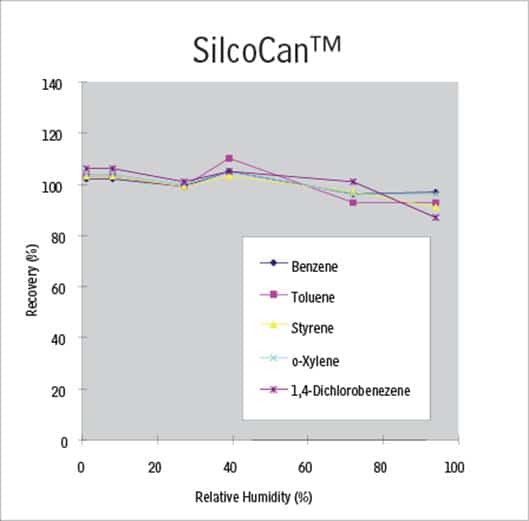 TO-15 Canister Relative Humidity: Part I (Introduction) - SilcoCan