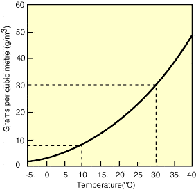 TO-15 Canister Relative Humidity: Part II (Examples and Calculations) - humidity-graph