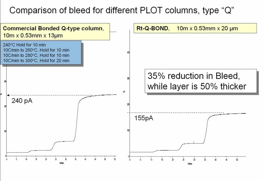 Troubleshooting GC Column Baseline Issues - chromatogram