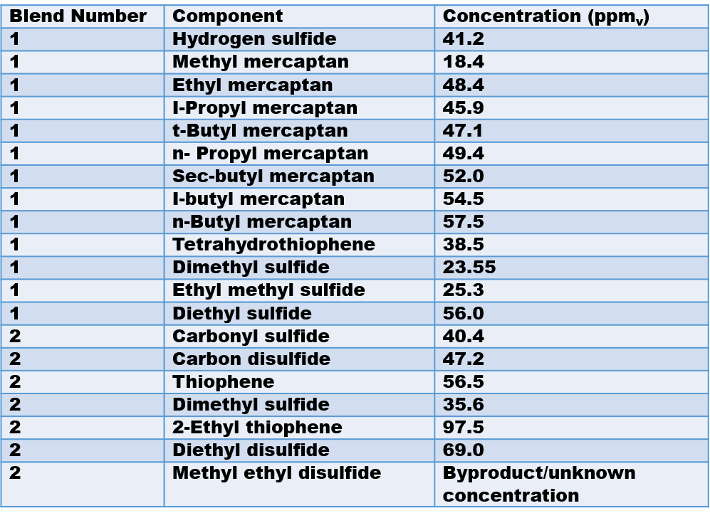 blog two detector solution to analyzing sulfur 03