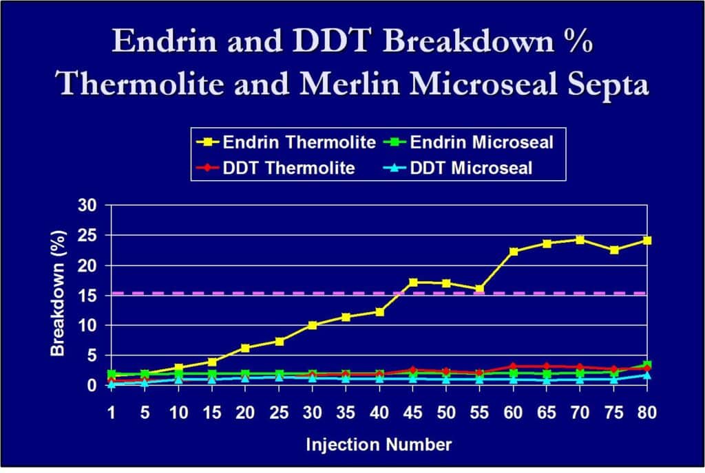 blog using a merlin microseal septum to reduce endrin and ddt breakdown for epa method 8081b organochlorine pesticides by gas chromatography 05