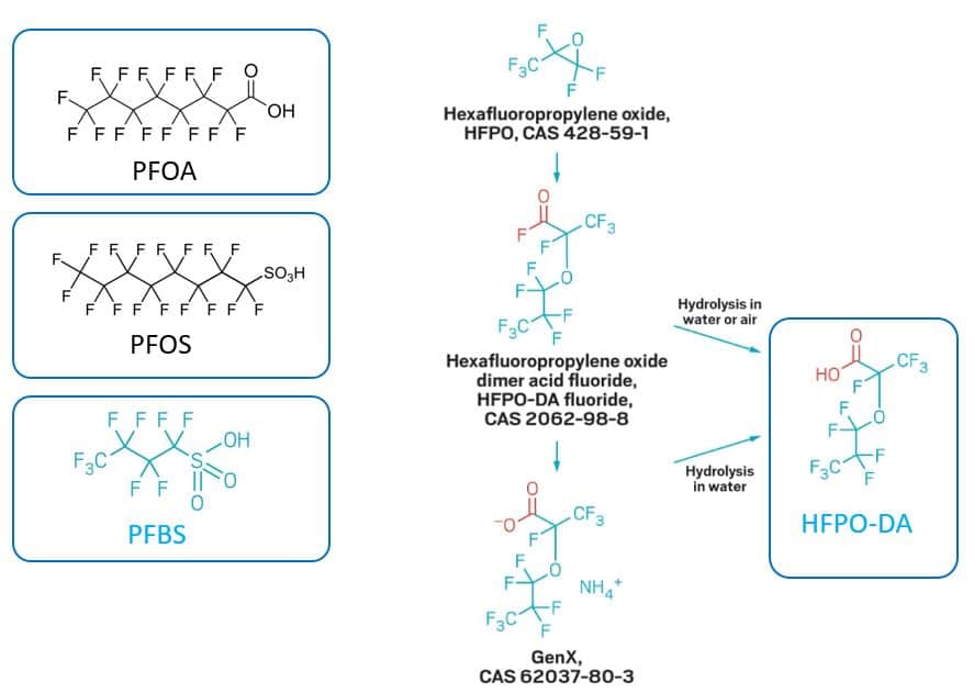 What are GenX and PFBS? Why are they important in PFAS analysis? - blog what are genx and pfbs why are they important in pfas analysis 01