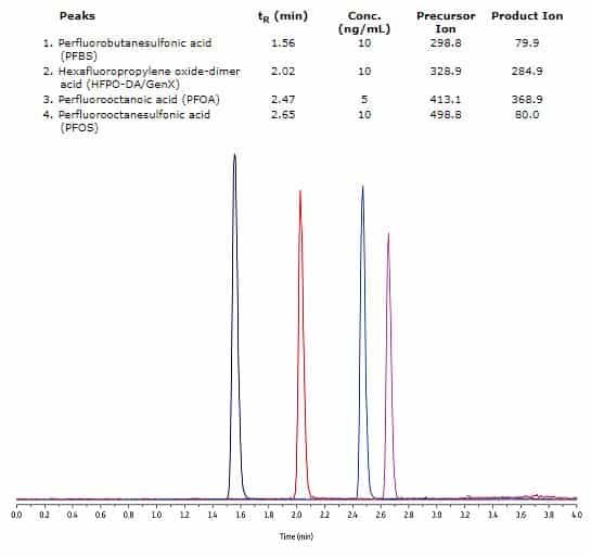 What are GenX and PFBS? Why are they important in PFAS analysis? - blog what are genx and pfbs why are they important in pfas analysis 02