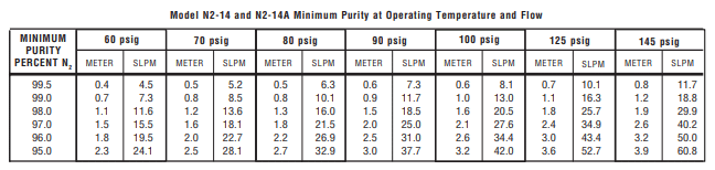 blog which n2 generators should be used for lc msms 03