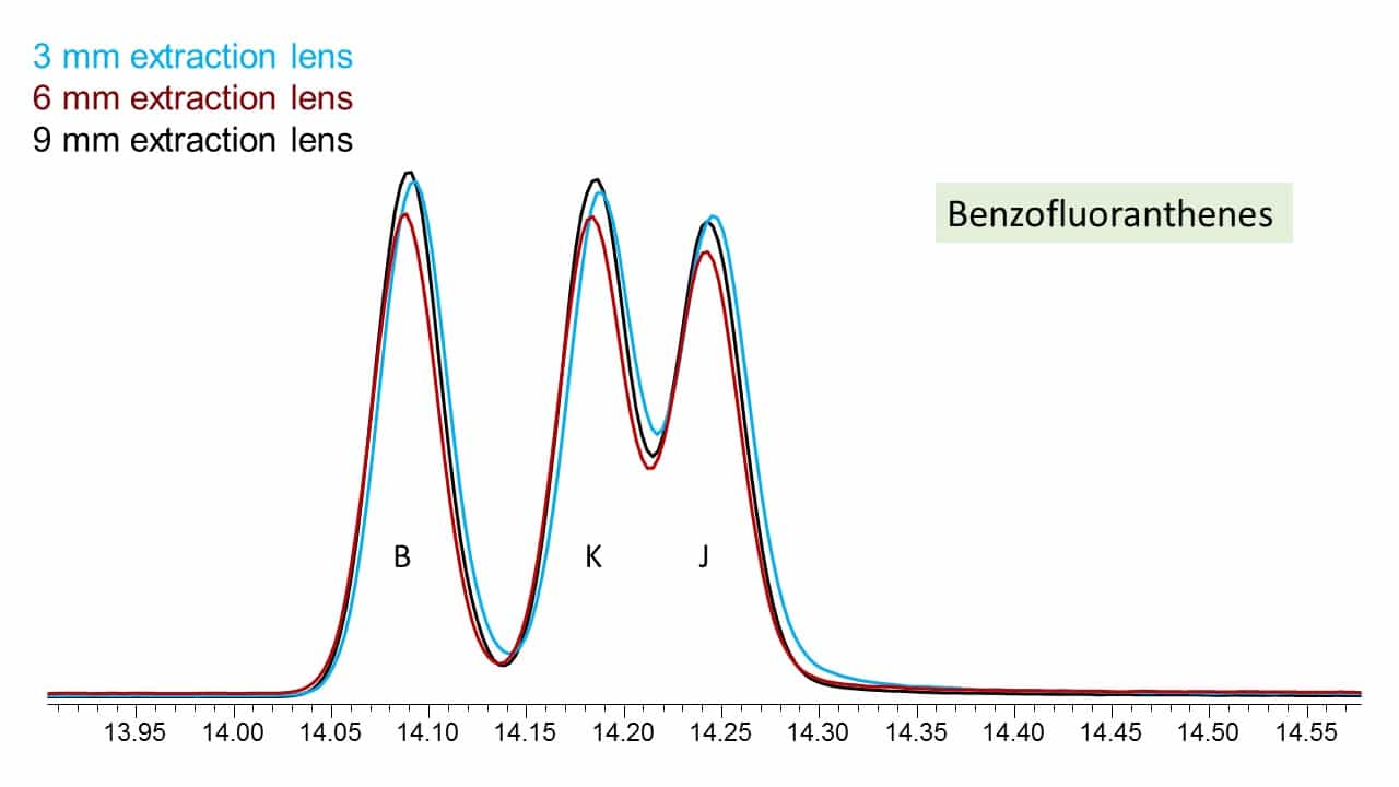 Figure 4 - extracted ion chromatogram overlay of m/z = 252 - the benzofluoranthene isomers