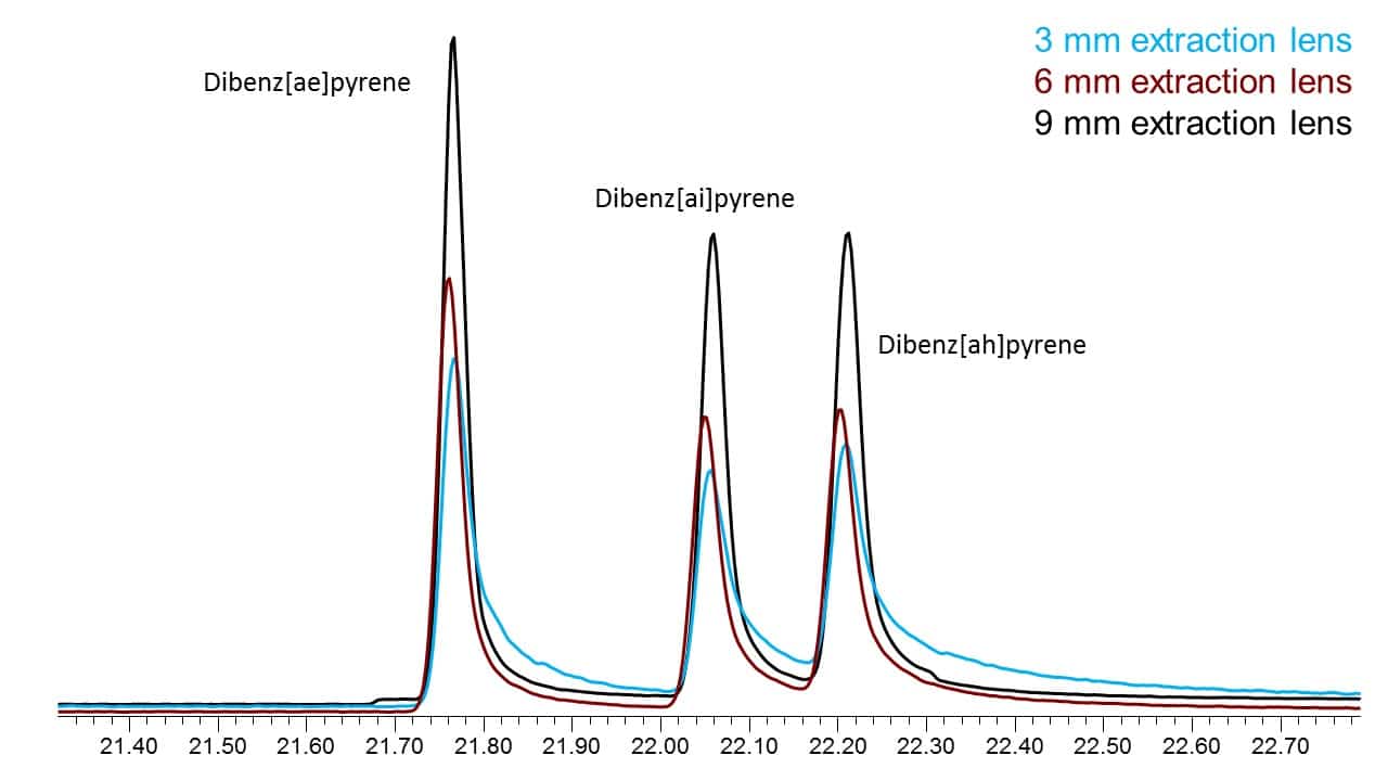 Figure 6 - extracted ion chromatogram overlay of m/z = 302 - dibenzopyrene isomers