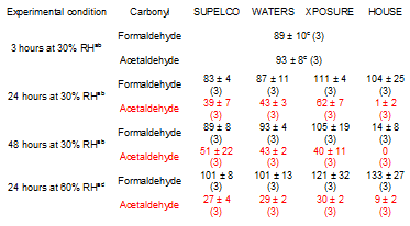 blog why are my acetaldehyde concentrations off has someone been drinking a multi blog series on airborne carbonyls part iii 02