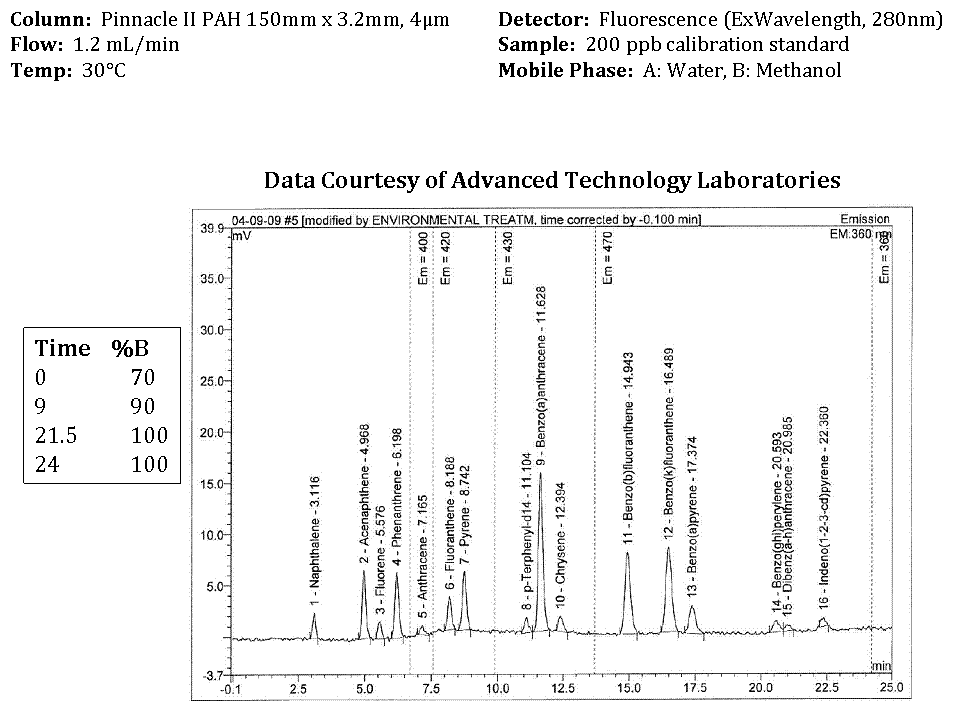 Worried about Quenching? Don’t be! All is well when analyzing PAHs with Methanol Mobile Phase. - blog worried about quenching dont be all is well when analyzing pahs with methanol mobile phase 01