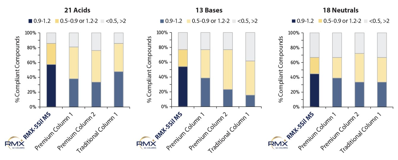 微量レベル半揮発性有機化合物のGC-MS/MS一斉分析法 (EPA Method 8270E) - Figure 2: 非対称性評価の比較結果から、非常に高い不活性を有するRMX-5Sil MSカラムは、酸性・塩基性・中性の多様な半揮発性化合物に対して、理想的なピーク形状を実現
