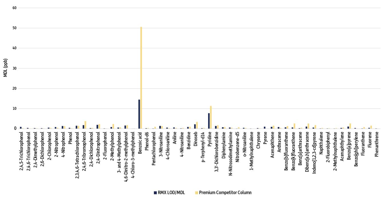 RMX-5Sil MS カラムと競合カラムの MDL 比較グラフ