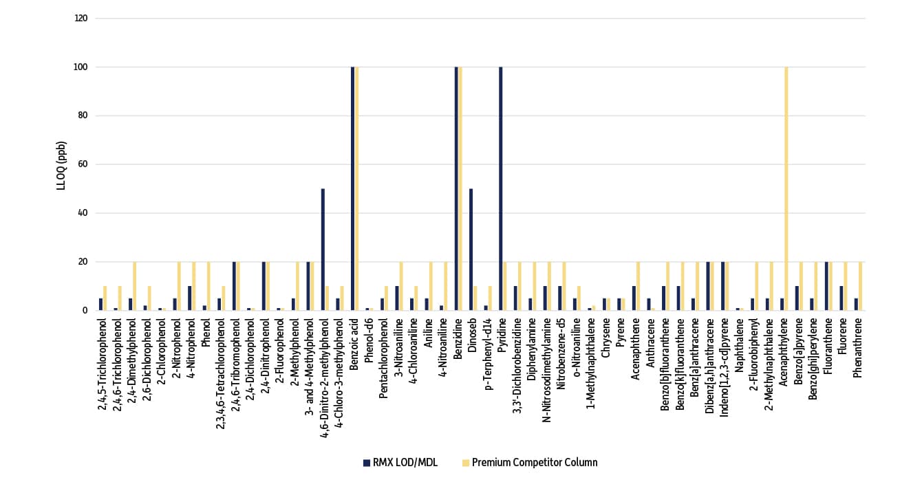RMX-5Sil MS カラムと競合カラムの LLOQ 比較グラフ