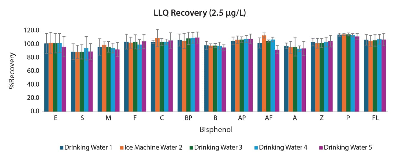 LLQ Recovery (2.5 μg/L)