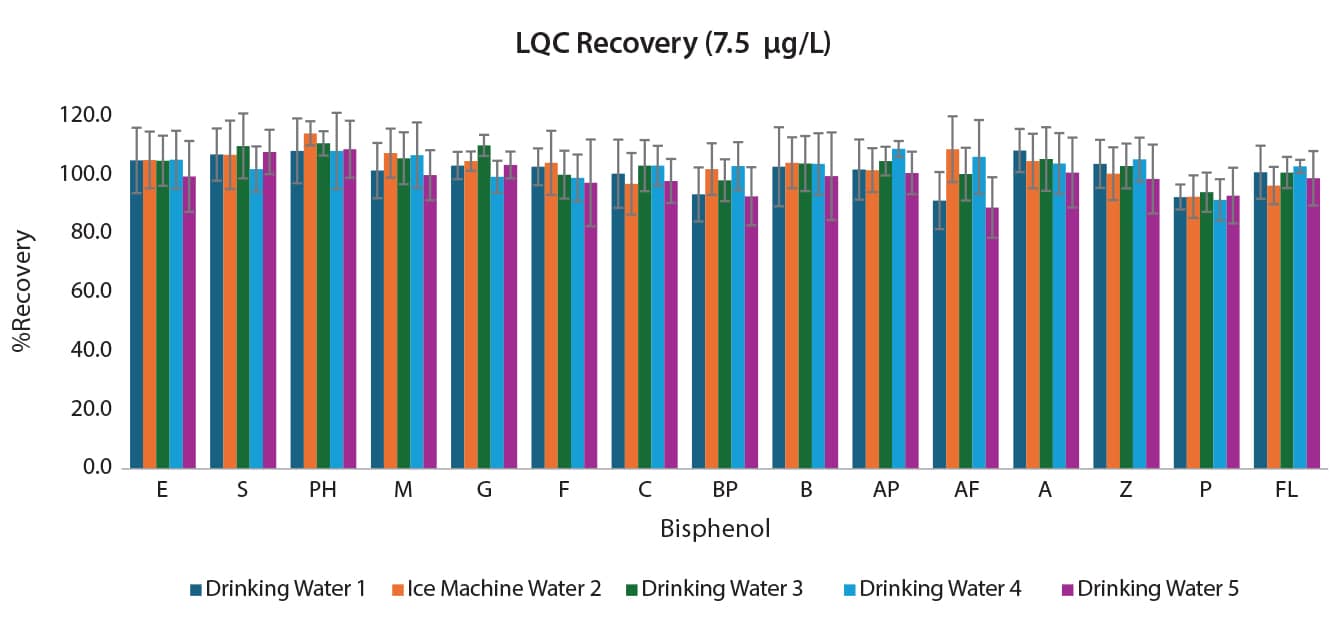 LQC Recovery (7.5 μg/L)