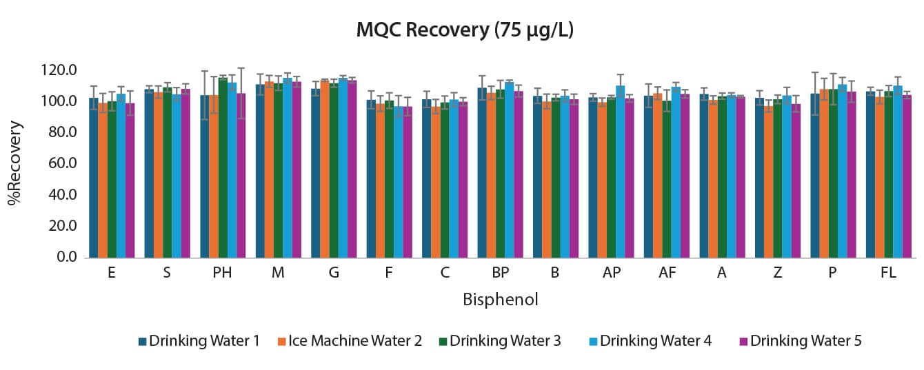 MQC Recovery (75 μg/L)