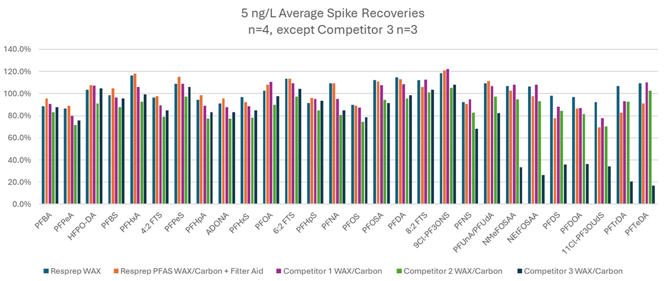 recoveries bar chart
