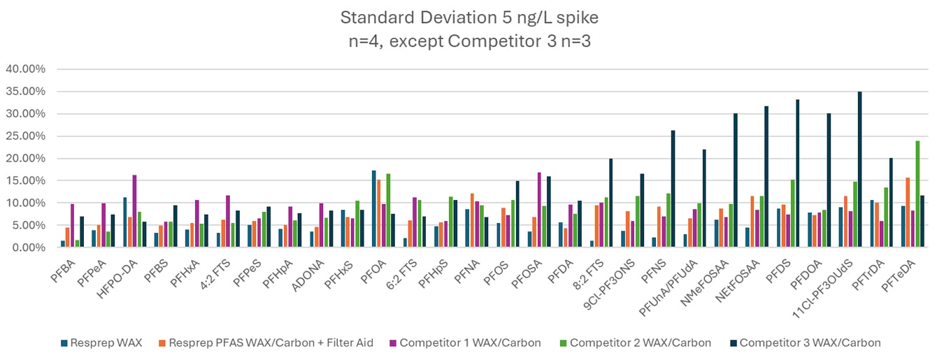 precision bar chart