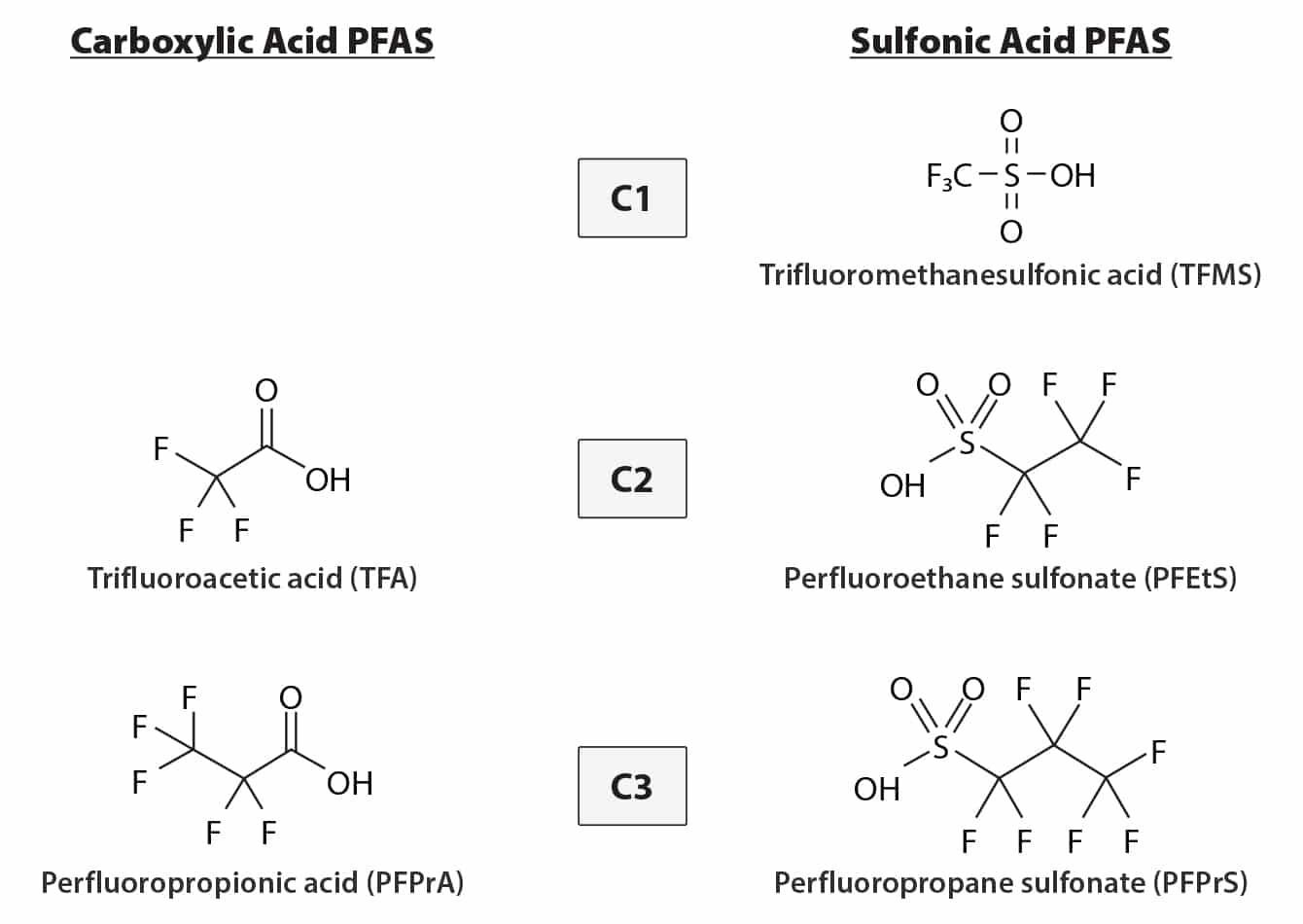 Incorporating Ultrashort-Chain PFAS into Comprehensive PFAS Analysis in Liquid Milks - PFAS chemical structures