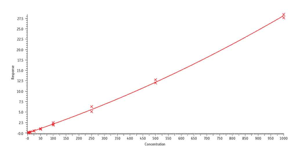Rapid and Accurate LC-MS/MS Analysis of Nicotine and Related Compounds in Urine Using Raptor Biphenyl LC Columns and MS-Friendly Mobile Phases - figure article CFAN2216 01