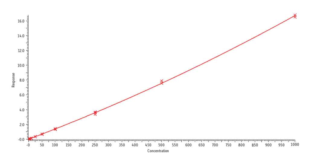 Rapid and Accurate LC-MS/MS Analysis of Nicotine and Related Compounds in Urine Using Raptor Biphenyl LC Columns and MS-Friendly Mobile Phases - figure article CFAN2216 02