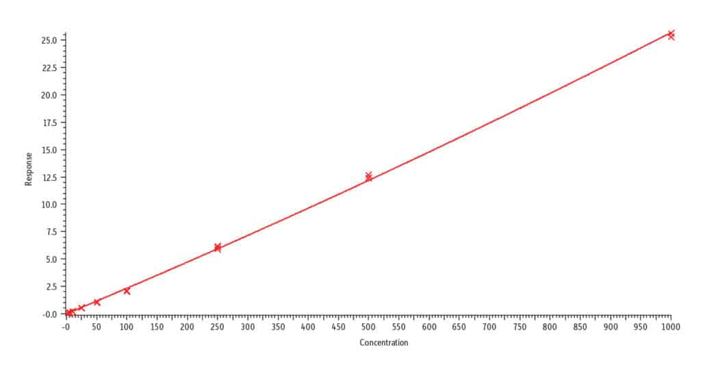 Rapid and Accurate LC-MS/MS Analysis of Nicotine and Related Compounds in Urine Using Raptor Biphenyl LC Columns and MS-Friendly Mobile Phases - figure article CFAN2216 03