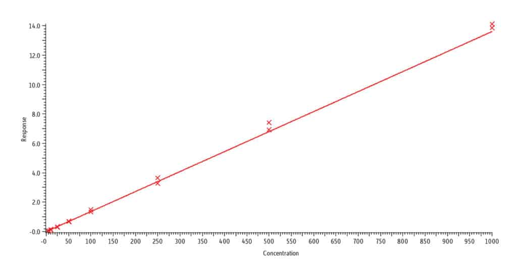 Rapid and Accurate LC-MS/MS Analysis of Nicotine and Related Compounds in Urine Using Raptor Biphenyl LC Columns and MS-Friendly Mobile Phases - figure article CFAN2216 04