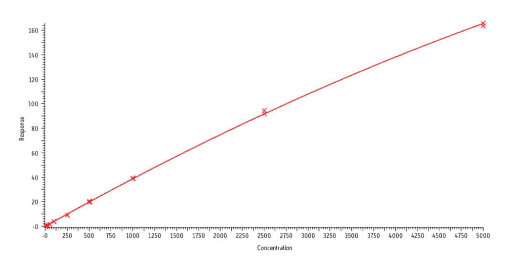 Rapid and Accurate LC-MS/MS Analysis of Nicotine and Related Compounds in Urine Using Raptor Biphenyl LC Columns and MS-Friendly Mobile Phases - figure article CFAN2216 05