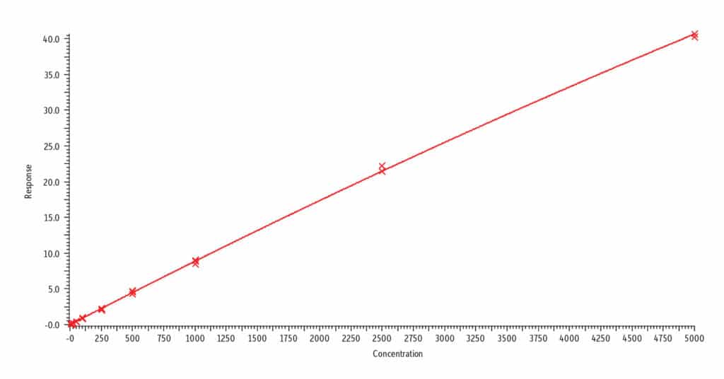 Rapid and Accurate LC-MS/MS Analysis of Nicotine and Related Compounds in Urine Using Raptor Biphenyl LC Columns and MS-Friendly Mobile Phases - figure article CFAN2216 06