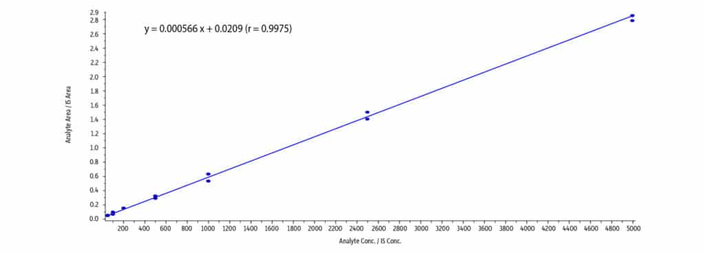 Simultaneous Analysis of Alcohol Metabolites and Barbiturates by LC-MS/MS - figure article CFAN3719 04a