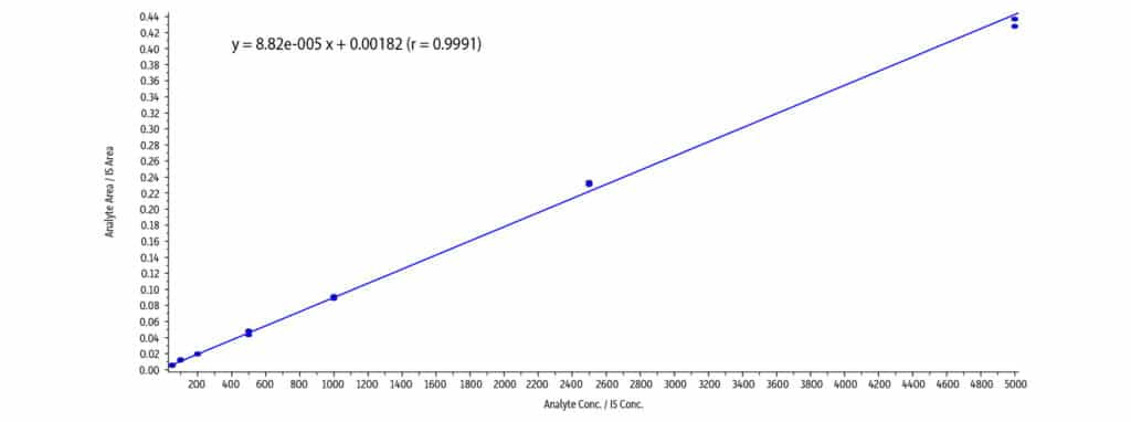 Simultaneous Analysis of Alcohol Metabolites and Barbiturates by LC-MS/MS - figure article CFAN3719 04b