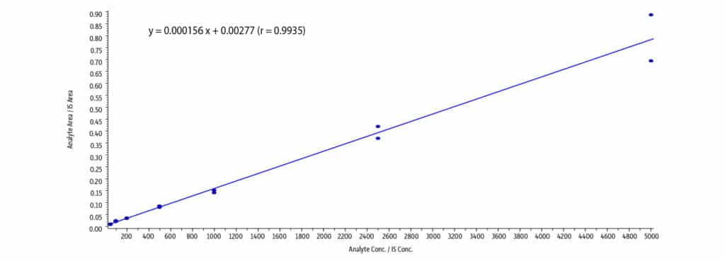 Simultaneous Analysis of Alcohol Metabolites and Barbiturates by LC-MS/MS - figure article CFAN3719 04c