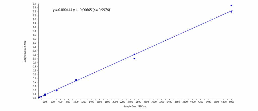 Simultaneous Analysis of Alcohol Metabolites and Barbiturates by LC-MS/MS - figure article CFAN3719 04d