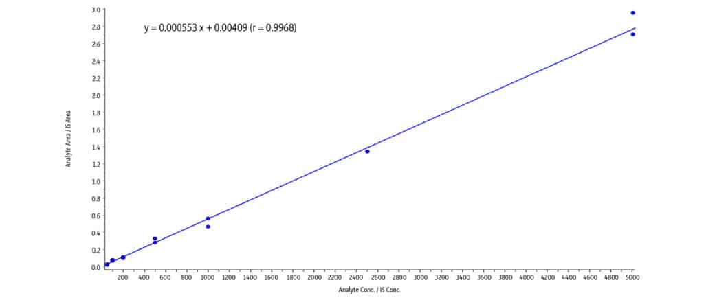 Simultaneous Analysis of Alcohol Metabolites and Barbiturates by LC-MS/MS - figure article CFAN3719 04e