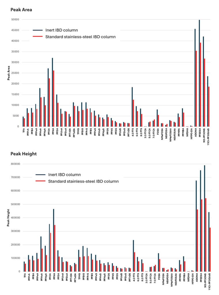 C1-C10 PFAS Analysis in Human Plasma and Serum - figure article CFAN4273 03