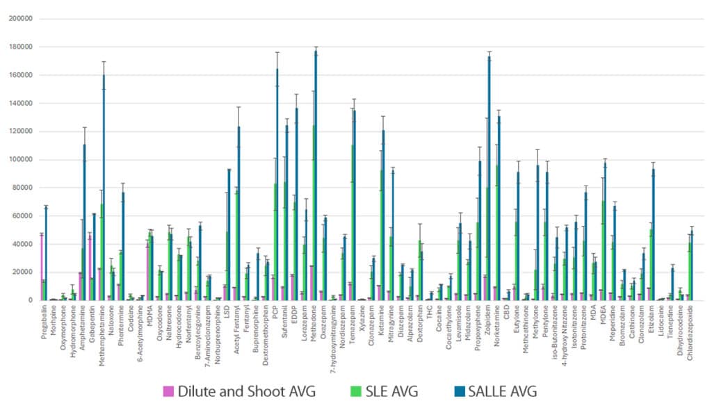 A Comparison of Sample Preparation Techniques for Drugs of Abuse in Oral Fluid - figure article CFAN4466 01