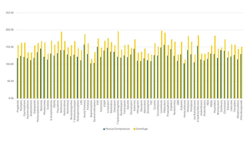 A Comparison of Sample Preparation Techniques for Drugs of Abuse in Oral Fluid - figure article CFAN4466 05