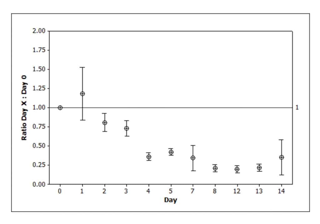Whole Air Canister Sampling and Preconcentration GC-MS Analysis for pptv Levels of Trimethylsilanol in Semiconductor Cleanroom Air - figure article EVAN1788 01