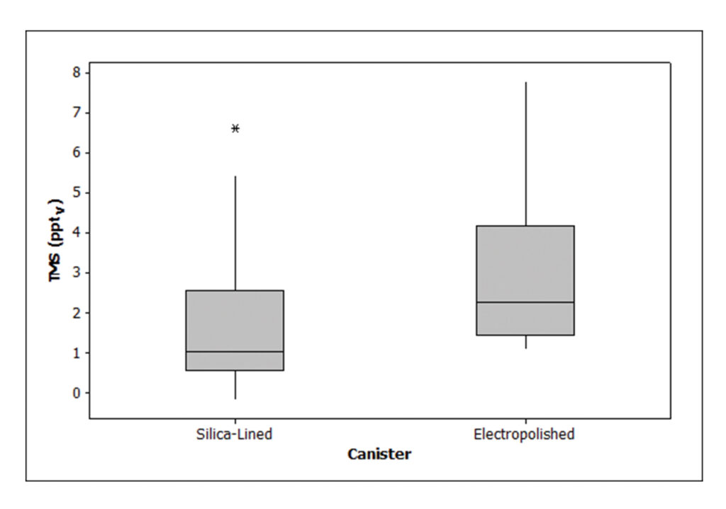 Whole Air Canister Sampling and Preconcentration GC-MS Analysis for pptv Levels of Trimethylsilanol in Semiconductor Cleanroom Air - figure article EVAN1788 02