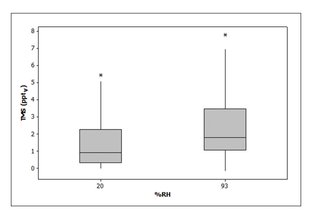 Whole Air Canister Sampling and Preconcentration GC-MS Analysis for pptv Levels of Trimethylsilanol in Semiconductor Cleanroom Air - figure article EVAN1788 03