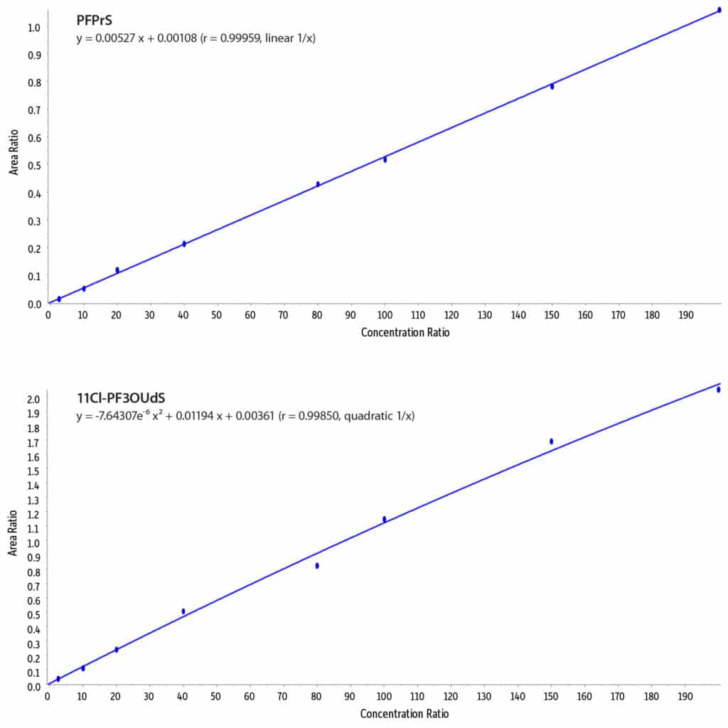 Integrating the Analysis of Ultrashort-Chain PFAS - figure article EVAN3073 01